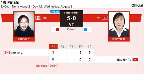 Đúng như dự đoán, trước đối thủ hơn hẳn về đẳng cấp là nhà ĐKVĐ Olympic Carol Huỳnh người Canada, đô vật Nguyễn Thị Lụa đã không thể làm nên bất ngờ. Dù đã rất cố gắng nhưng Lụa đành chịu thua chung cuộc với tỷ số 0-5 và dừng bước tại sân chơi Olympic.